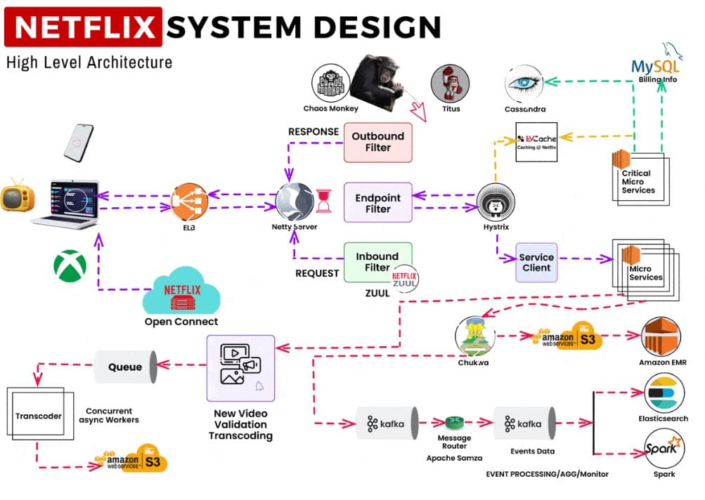 How Netflix Delivers Your Favorite Shows: A Journey Through Its Robust System